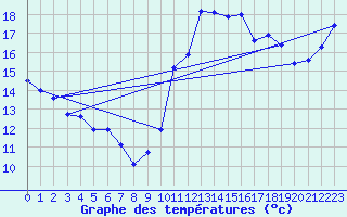 Courbe de tempratures pour Mcon (71)