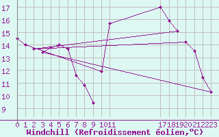 Courbe du refroidissement olien pour Vannes-Sn (56)