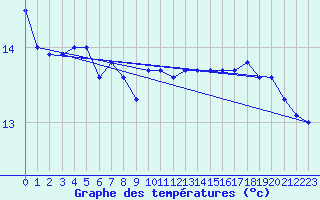 Courbe de tempratures pour la bouée 6100002