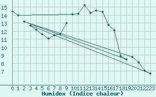 Courbe de l'humidex pour Manston (UK)