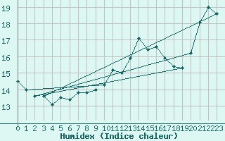 Courbe de l'humidex pour Isle Of Portland
