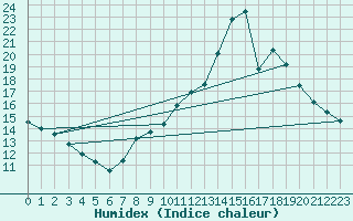 Courbe de l'humidex pour Lille (59)