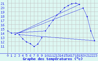 Courbe de tempratures pour Trappes (78)