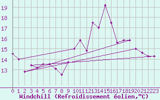 Courbe du refroidissement olien pour Saint-Brieuc (22)