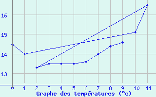 Courbe de tempratures pour Melle (Be)