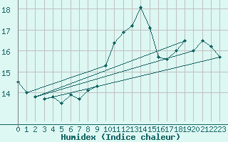 Courbe de l'humidex pour Saentis (Sw)