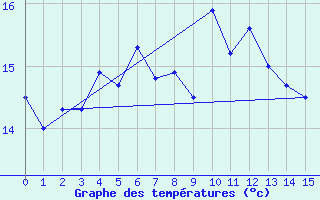 Courbe de tempratures pour Plauen