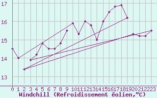 Courbe du refroidissement olien pour Le Talut - Belle-Ile (56)