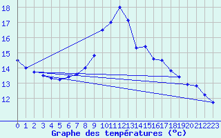 Courbe de tempratures pour Straubing