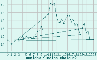 Courbe de l'humidex pour Bergen / Flesland