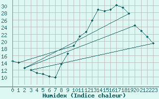 Courbe de l'humidex pour Bourg-Saint-Maurice (73)