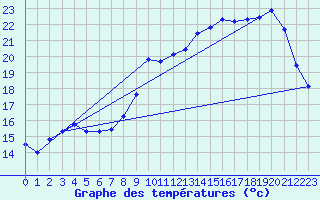 Courbe de tempratures pour Liefrange (Lu)