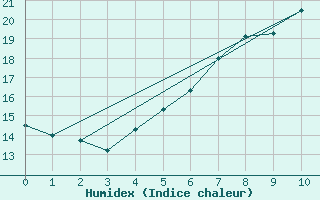 Courbe de l'humidex pour Roemoe