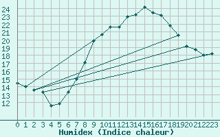 Courbe de l'humidex pour Michelstadt-Vielbrunn