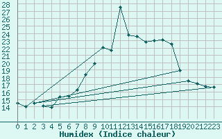 Courbe de l'humidex pour Weinbiet