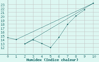 Courbe de l'humidex pour Rostherne No 2