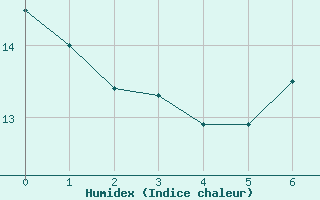 Courbe de l'humidex pour Melk