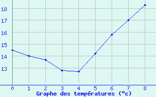 Courbe de tempratures pour Anklam