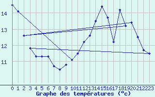 Courbe de tempratures pour Lacapelle-Biron (47)