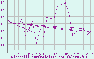 Courbe du refroidissement olien pour Norderney
