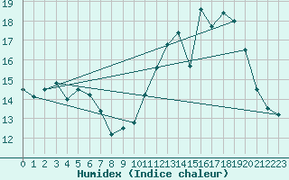 Courbe de l'humidex pour Le Mans (72)