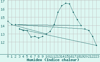 Courbe de l'humidex pour Aurillac (15)