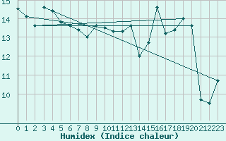 Courbe de l'humidex pour Lige Bierset (Be)