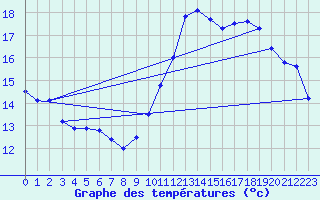 Courbe de tempratures pour Trets (13)