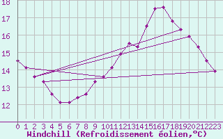 Courbe du refroidissement olien pour Douzy (08)