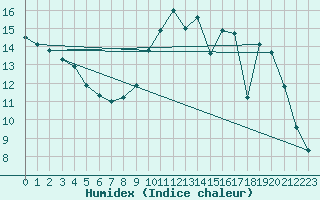 Courbe de l'humidex pour Gros-Rderching (57)