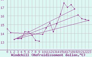 Courbe du refroidissement olien pour Le Touquet (62)