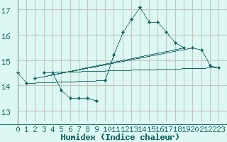 Courbe de l'humidex pour Brignogan (29)