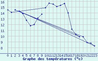 Courbe de tempratures pour Cabauw Tower