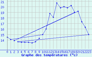 Courbe de tempratures pour Auch (32)