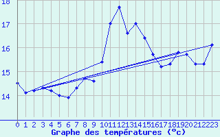 Courbe de tempratures pour Cabo Peas