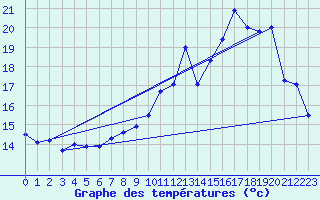 Courbe de tempratures pour Creil (60)