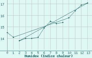 Courbe de l'humidex pour Bala