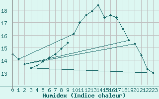 Courbe de l'humidex pour Variscourt (02)