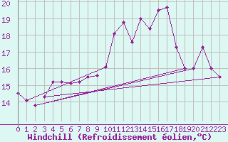 Courbe du refroidissement olien pour Chteau-Chinon (58)