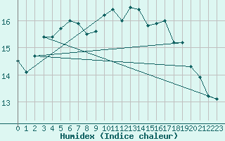 Courbe de l'humidex pour Manston (UK)