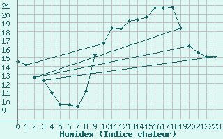Courbe de l'humidex pour Eu (76)