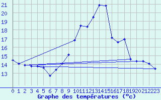 Courbe de tempratures pour La Beaume (05)