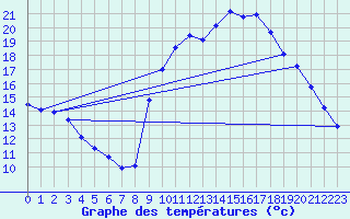 Courbe de tempratures pour Valognes (50)