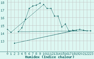 Courbe de l'humidex pour Perpignan Moulin  Vent (66)