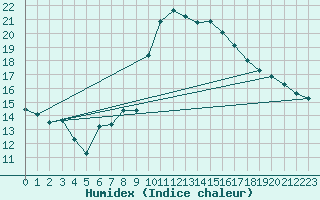 Courbe de l'humidex pour Le Luc - Cannet des Maures (83)