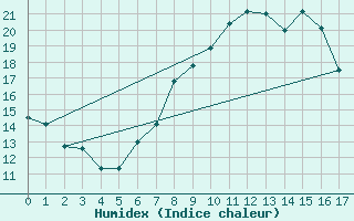 Courbe de l'humidex pour Kohlgrub, Bad (Rossh