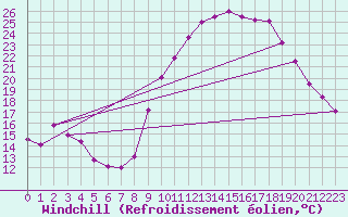 Courbe du refroidissement olien pour Saint-Etienne (42)