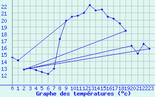 Courbe de tempratures pour Coburg
