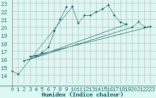 Courbe de l'humidex pour Olands Sodra Udde