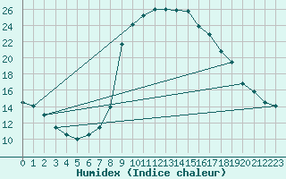 Courbe de l'humidex pour Cevio (Sw)